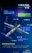 中国空间站运行高度,中国空间站在什么地方